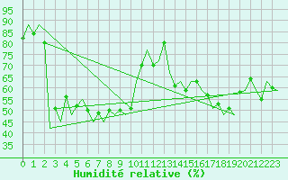 Courbe de l'humidit relative pour Melilla