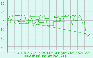 Courbe de l'humidit relative pour Platform P11-b Sea