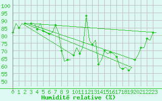 Courbe de l'humidit relative pour Dublin (Ir)