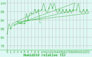 Courbe de l'humidit relative pour Shannon Airport