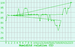 Courbe de l'humidit relative pour Torsby