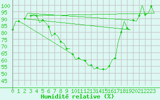 Courbe de l'humidit relative pour Vrsac