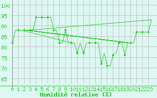 Courbe de l'humidit relative pour Paderborn / Lippstadt