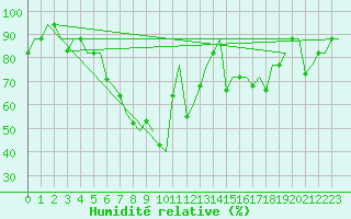 Courbe de l'humidit relative pour St. Peterburg