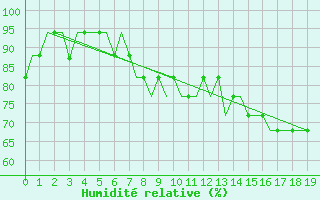 Courbe de l'humidit relative pour Farnborough