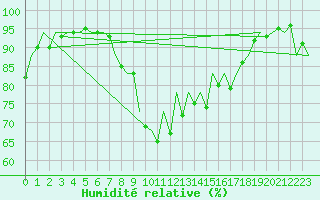 Courbe de l'humidit relative pour San Sebastian (Esp)