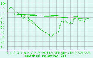 Courbe de l'humidit relative pour Alicante / El Altet