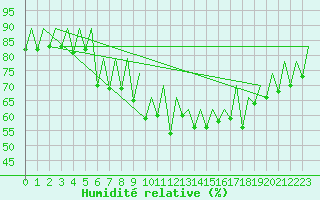 Courbe de l'humidit relative pour Ibiza (Esp)
