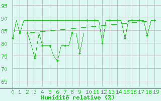 Courbe de l'humidit relative pour Denpasar / Ngurah-Rai