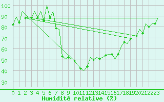 Courbe de l'humidit relative pour Reus (Esp)