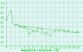 Courbe de l'humidit relative pour Rarotonga