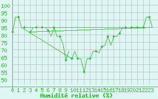Courbe de l'humidit relative pour Ulyanovsk Baratayevka