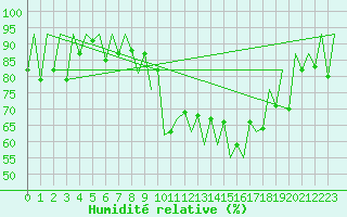 Courbe de l'humidit relative pour Lugano (Sw)