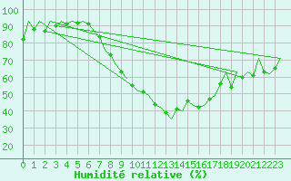 Courbe de l'humidit relative pour Leipzig-Schkeuditz