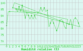 Courbe de l'humidit relative pour Poprad / Tatry