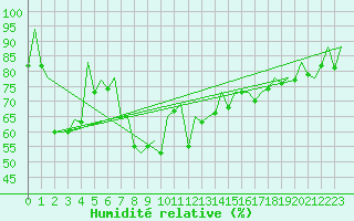 Courbe de l'humidit relative pour Reus (Esp)