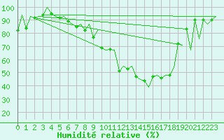 Courbe de l'humidit relative pour London / Heathrow (UK)