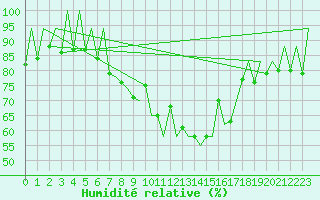 Courbe de l'humidit relative pour Lugano (Sw)