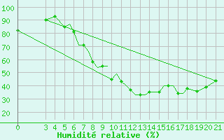Courbe de l'humidit relative pour Zeltweg