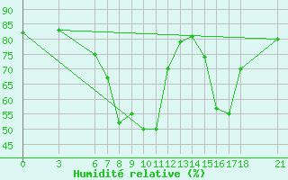 Courbe de l'humidit relative pour Cankiri