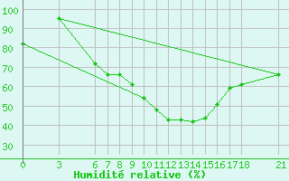 Courbe de l'humidit relative pour Karaman