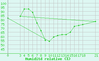 Courbe de l'humidit relative pour Akhisar
