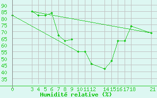 Courbe de l'humidit relative pour Skyros Island