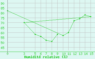 Courbe de l'humidit relative pour Kamalasai