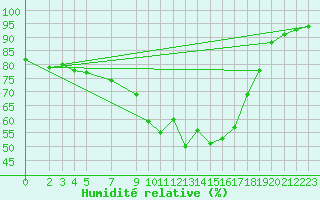 Courbe de l'humidit relative pour Byglandsfjord-Solbakken