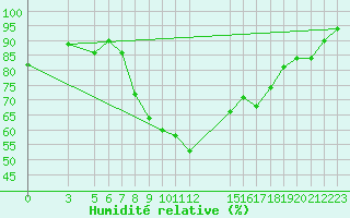 Courbe de l'humidit relative pour Herstmonceux (UK)