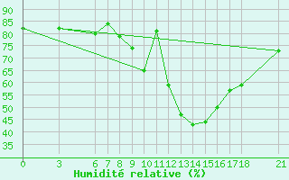 Courbe de l'humidit relative pour Edirne