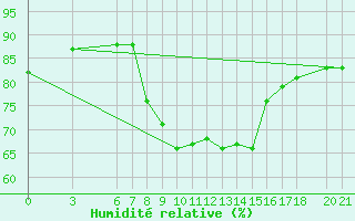 Courbe de l'humidit relative pour Sarajevo-Bejelave