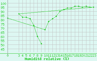Courbe de l'humidit relative pour Ulrichen
