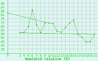 Courbe de l'humidit relative pour Lastovo