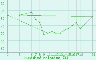 Courbe de l'humidit relative pour Edirne