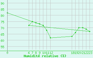 Courbe de l'humidit relative pour Jan (Esp)