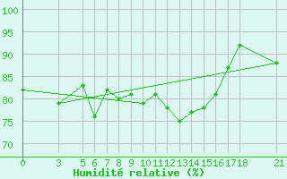 Courbe de l'humidit relative pour Zonguldak