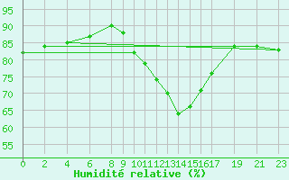 Courbe de l'humidit relative pour Dourbes (Be)