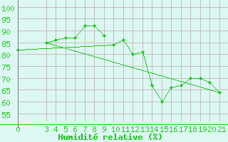 Courbe de l'humidit relative pour Krapina