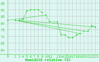 Courbe de l'humidit relative pour Douzy (08)