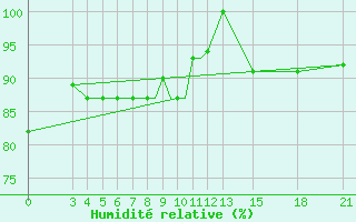 Courbe de l'humidit relative pour Mogilev