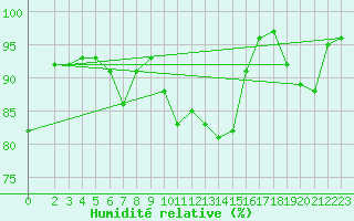 Courbe de l'humidit relative pour Tetovo