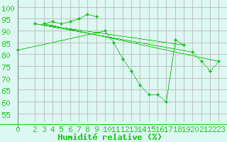 Courbe de l'humidit relative pour Sandillon (45)
