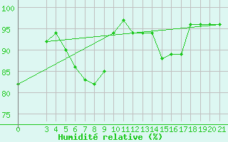 Courbe de l'humidit relative pour Mali Losinj