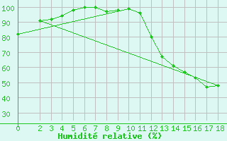 Courbe de l'humidit relative pour Nhumirim