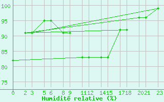 Courbe de l'humidit relative pour Niinisalo