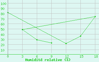 Courbe de l'humidit relative pour Losovaya