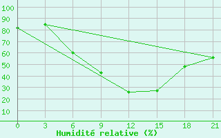 Courbe de l'humidit relative pour Kirovohrad