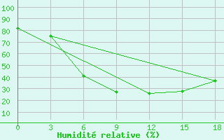 Courbe de l'humidit relative pour Gomel'