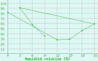 Courbe de l'humidit relative pour Chapaevo